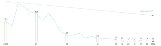 Kupferemissionen Lünen DE.